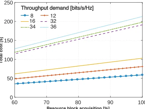 Fig. 7: Cost estimate to acquire required resource blocks toachieve throughput demand.