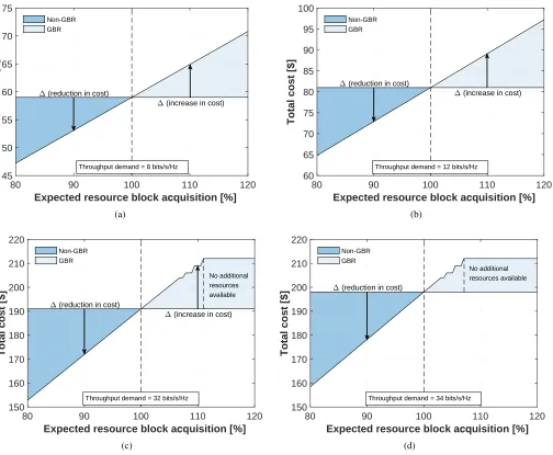 Fig. 8: Cost estimation for expected resource block acquisition to achieve throughput demand (a) 8 bits/s/Hz, (b) 12 bits/s/Hz, (c) 32bits/s/Hz and (d) 34 bits/s/Hz with guaranteed bit rate (GBR) and non-guaranteed bit rate (Non-GBR)