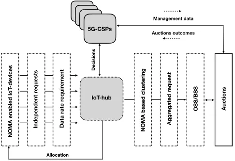 Fig. 1: Block diagram summarizing the methodological stepsof the proposed resource allocation and spectrum sharingframework.