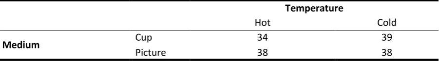 Table 1 | Experimental Design and Number of Experimental Subjects 