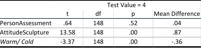 Table 4 | One-Sample T-Test Dependent Variables 
