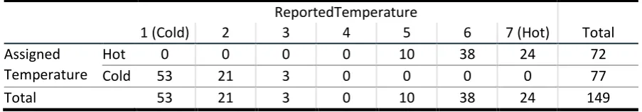 Table 5 | Crosstabulation AssignedTemperature * ReportedTemperature 