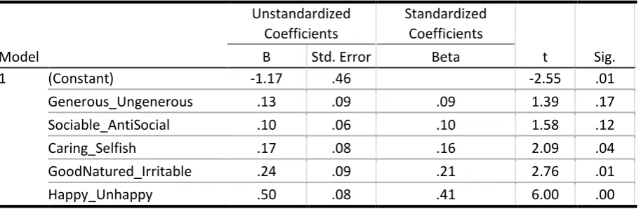Table 6 | Predictive ability of PersonAssessment Items regarding Warm/ Cold 