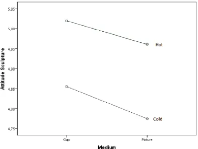 Figure 1 | Profile Plot AttitudeSculpture 