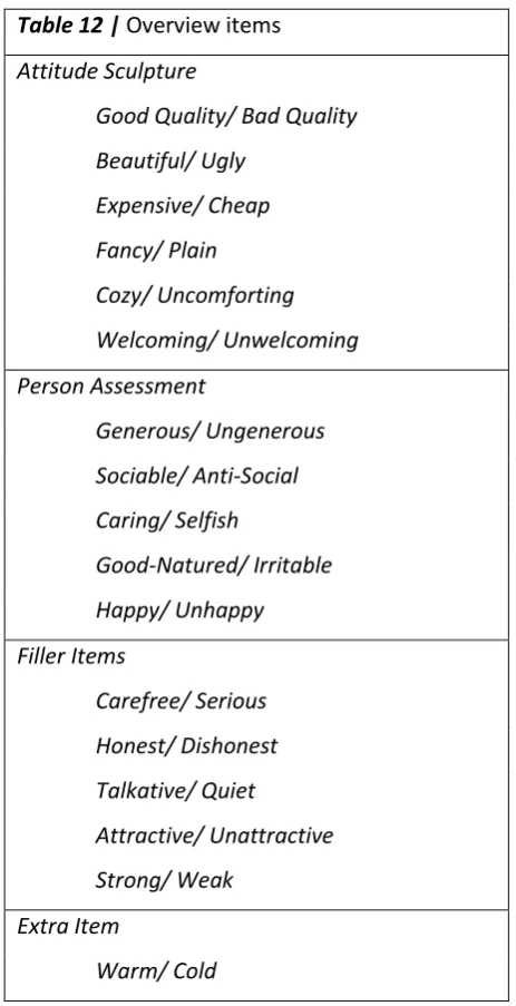 Table 12 | Overview items  