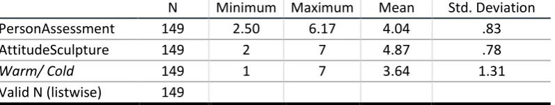 Table 13 | Descriptive Statistics Dependent Variables 