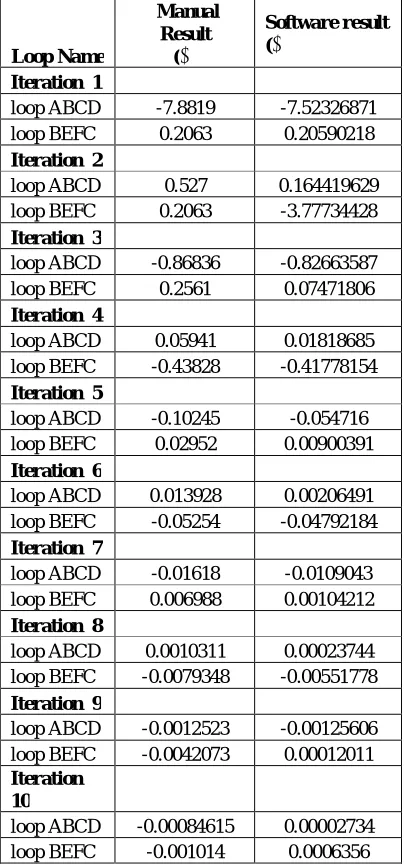 Table 3:  Comparison of correction factor (∆) by manual and software 