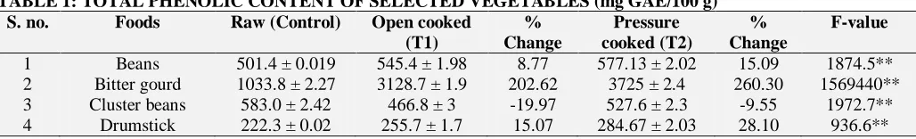 Table 2 revealed that both the cooking methods decreased the flavonoid content in all the vegetables (beans, bitter gourd, cluster beans, and drumstick)