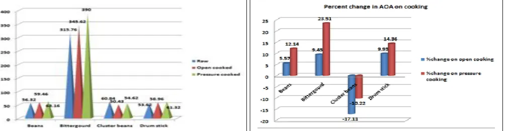 TABLE 4: THE TOTAL AOA OF SELECTED VEGETABLES BY DPPH METHOD (mg TE/100g) S. no. Foods Raw (Control) Open cooked % Pressure % 