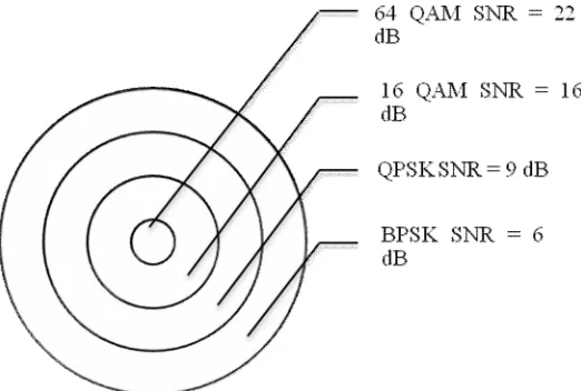 Figure 2.1 Relative cell radii for adaptive modulation  