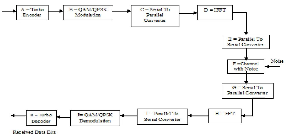 Figure 3.1 Simulation model of TC OFDM for WiMax PHY Layer Model Developed in Matlab 2013