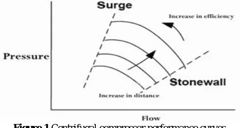 Figure 1 Centrifugal compressor performance curves As can be seen from Figure 1, there is a minimum and maximum capacitance point for each turn and the performance of compressor is stable and predictable between these two points