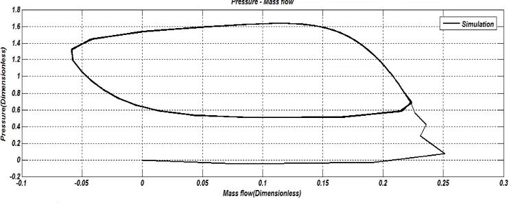 Figure 24 Dimensionless pressure diagram in terms of dimensionless flow As can be observed, centrifugal compressor system experiences surge phenomenon when there is no surge control system incorporated into it