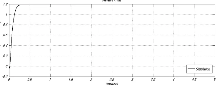 Figure 29 Dimensionless pressure diagram in terms of time  