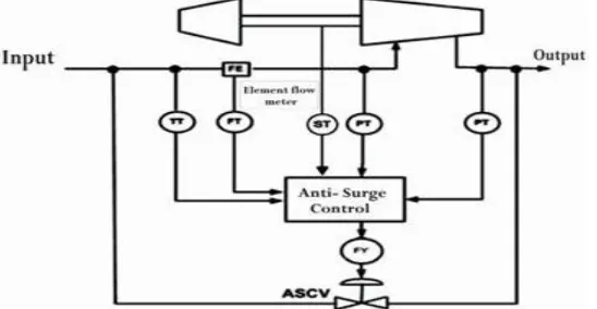 Figure 2 Surge control system based on speed control method The most commonly-used method dealing with this issue is using anti-surge valves approach in which the control of 