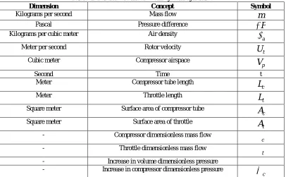 Table 1: Parameters involved in system dynamics Concept 