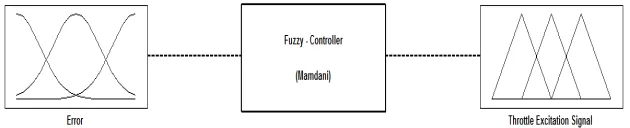 Figure 7 Fuzzy inference rules 
