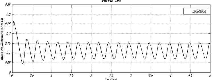 Figure 8 System control level Also, the simulated model for centrifugal compressor system equipped with fuzzy logic active controller is illustrated in 