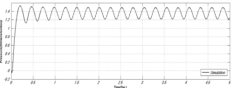 Figure 11 Dimensionless pressure diagram in terms of time  