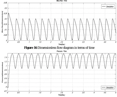 Figure 16 Dimensionless flow diagram in terms of time 