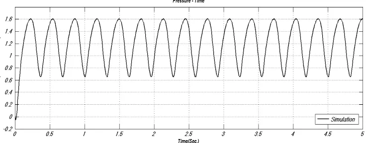 Figure 21 Dimensionless pressure diagram in terms of dimensionless flow  
