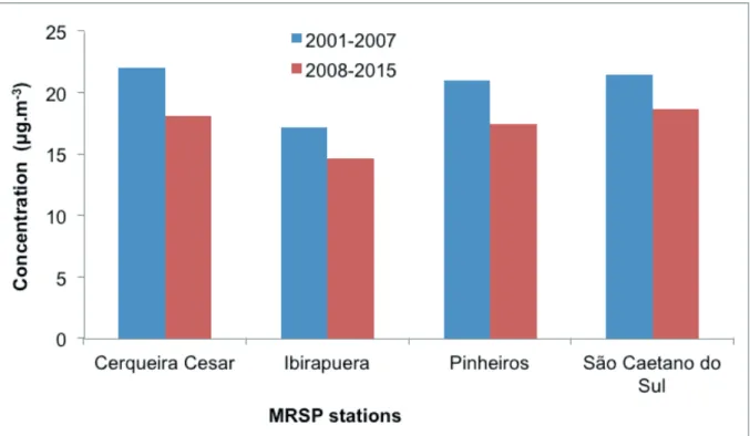 Figure 6 ─ PM 2.5  average concentrations in the MRSP stations for 2001-2007 and 2008-2015 periods.