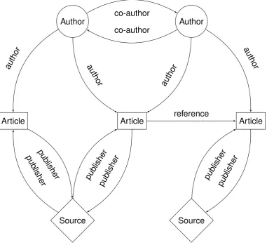 Figure 2.1: An example of graph scheme.