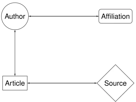 Figure 2.2: Simpliﬁed relational model for graph entities.