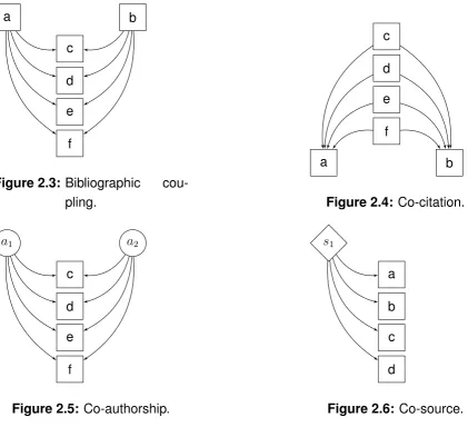 Figure 2.4: Co-citation.