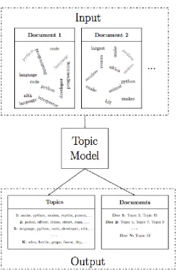 Figure 2.8: Input and Output of a Topic Model.