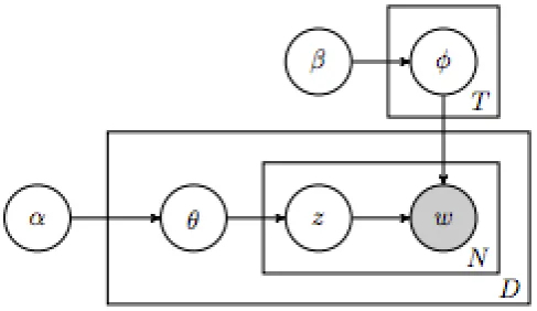 Figure 2.9.Figure 2.9: Graphical model representation of LDA.