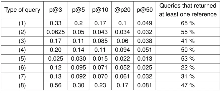 Table 3.1: Precision on test set.