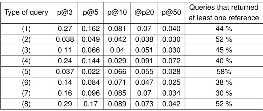 Table 3.2: Precision on validation set.