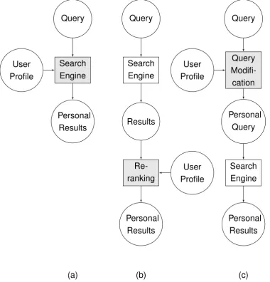Figure 4.1: Personalization process where the user model is used during the re-trieval process (a), in a distinct, re-ranking, step (b) or during querypre-processing (c).