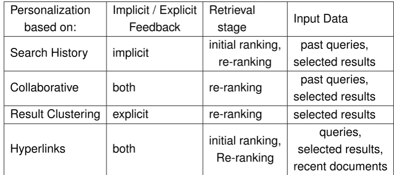 Table 4.1: Types of personalized search classiﬁed by the type of feedback used to