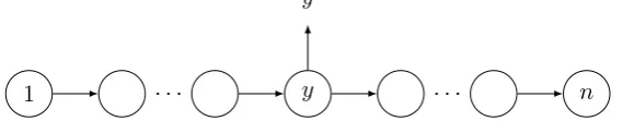 Figure 2: A directed linegraph L⃗n where one vertex is observed