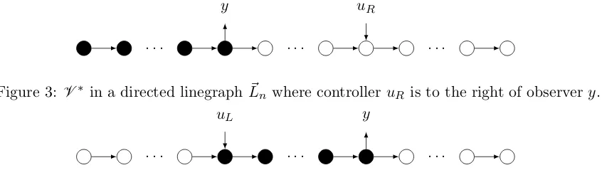 Figure 3: V ∗ in a directed linegraph L⃗n where controller uR is to the right of observer y.uy