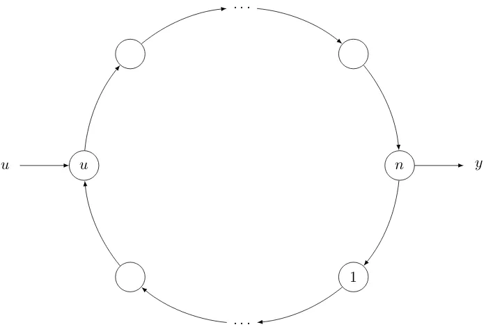 Figure 5: A directed circle graph C⃗n with one observed and one controlled vertex