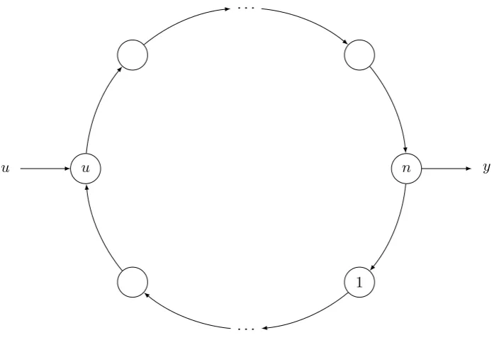 Figure 5: A directed circle graph C⃗n with one observed and one controlled vertex
