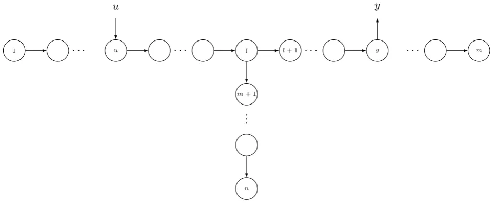 Figure 6: V ∗ in a directed circle graph C⃗n with one observed and one controlled vertex