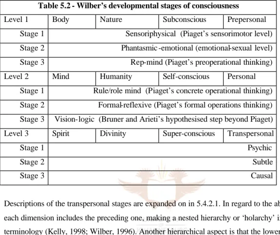 Table 5.2 - Wilber’s developmental stages of consciousness 