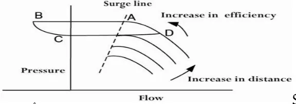 Figure 1 Surge cycle on characteristic curve of centrifugal compressor Surge phenomenon may be occurred also due to lack of enough input flow since it can reduce output flow