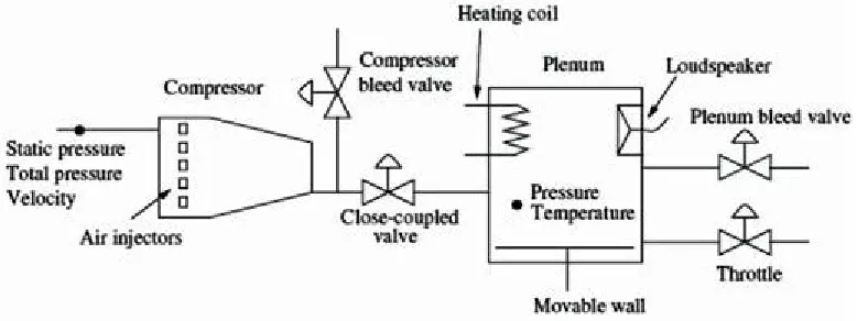 Figure 3 The circuit of active surge control system Depending on different types and different locations of surge incident, different sensors can be selected for detection and measurement of surge