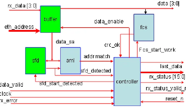 Figure 3: Internal Block Diagram of Ethernet MAC Receiver 