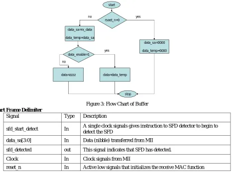 Table 2: Signal Descriptions of SFD 
