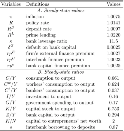 Table 3: Steady-state values and ratios: Baseline model