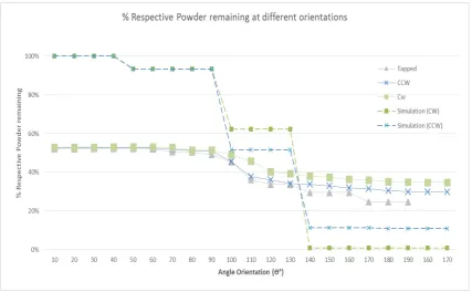 Figure 6: Percentage powder removed over the angle orientation.
