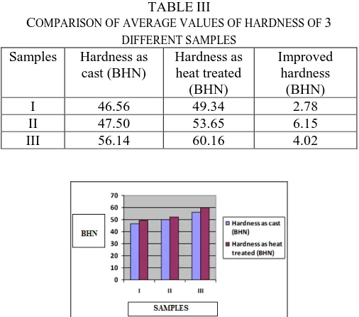 TABLE III OMPARISON OF AVERAGE VALUES OF HARDNESS OF 