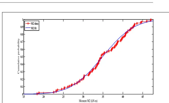 Fig-10: Cummulative density function for Moment M2 