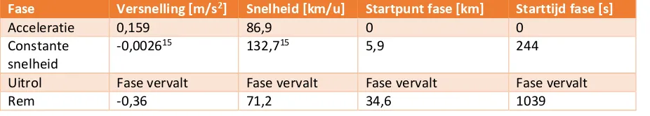 Tabel 5.1 - Karakteristieken gemiddelde rit Xandra huidig Dordrecht - Roosendaal (VIRM6) 